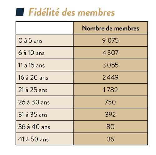 Fidélité des membres